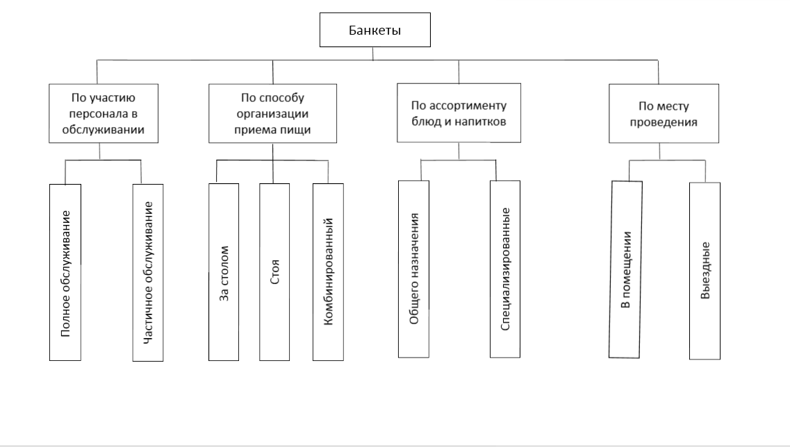 Курсовая работа: Банкет с частичным обслуживанием