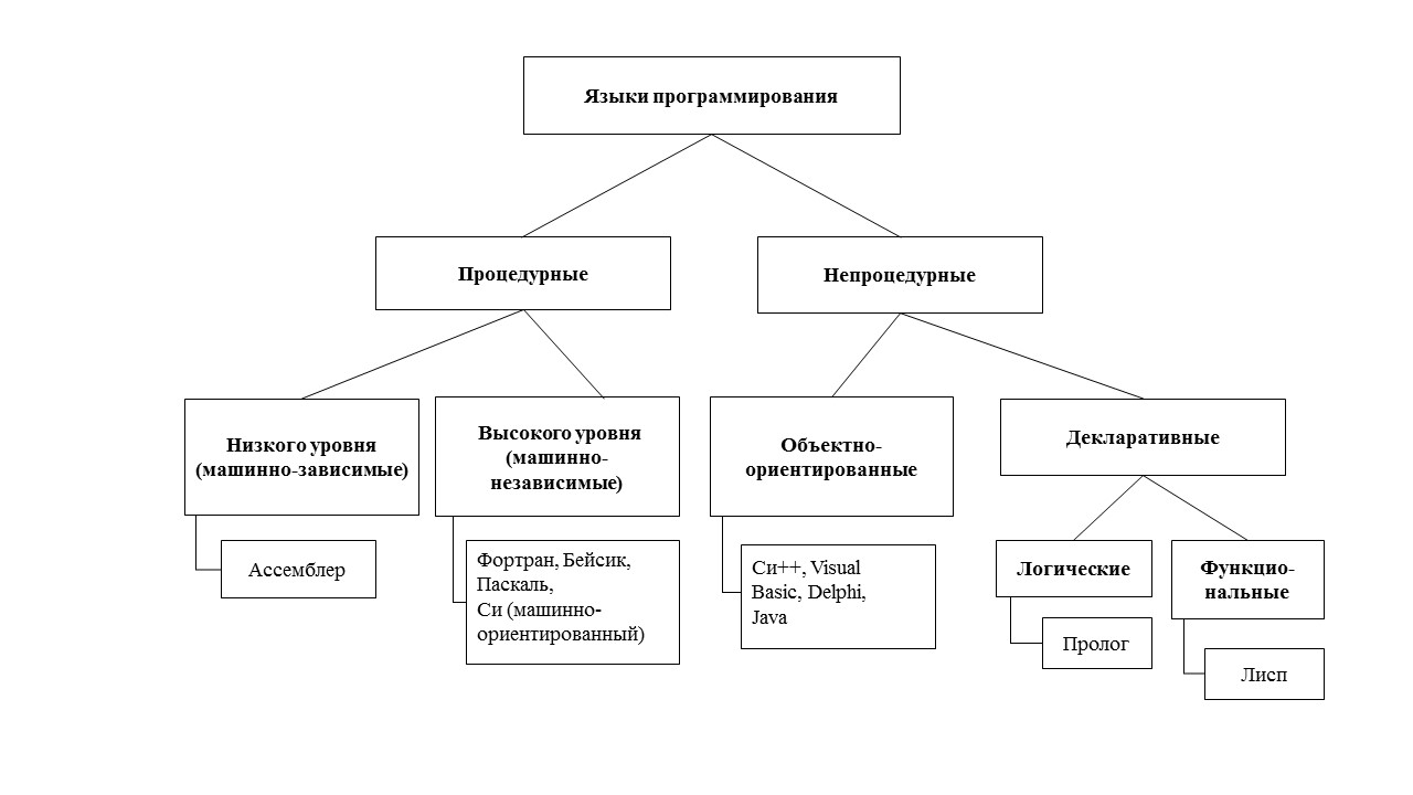 Курсовая работа по теме Язык программирования высокого уровня С++