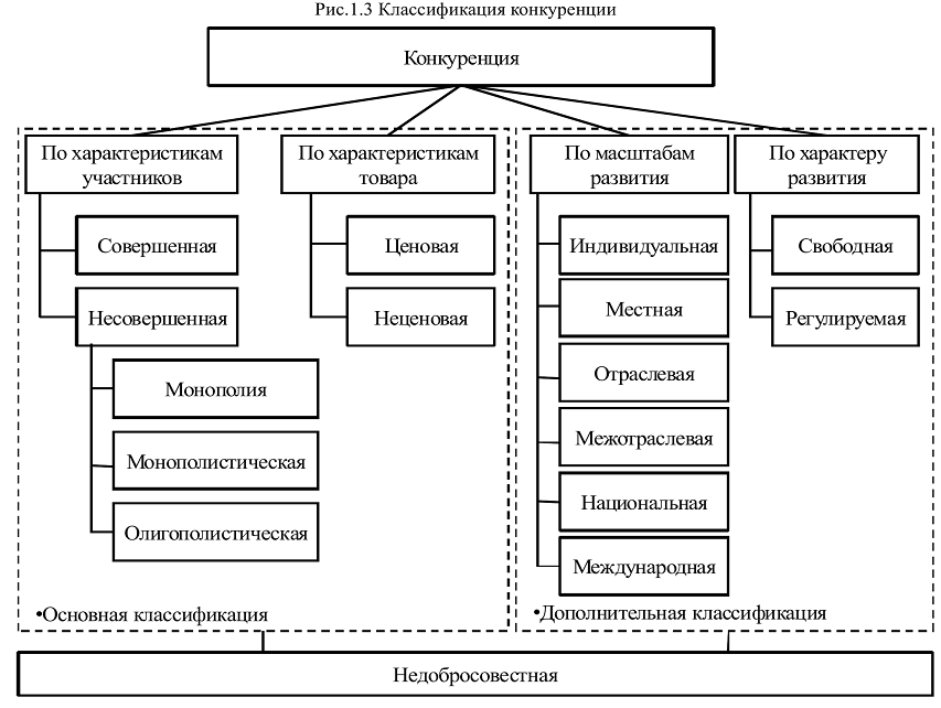 Виды конкуренции рисунок