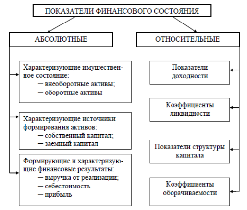 Финансовый анализ проекта курсовая работа