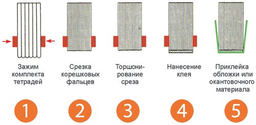 В каких случаях увеличивается размер корешкового поля на плане монтажа