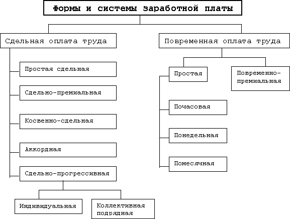 Оплата труда на предприятии курсовая роль государства в рыночной