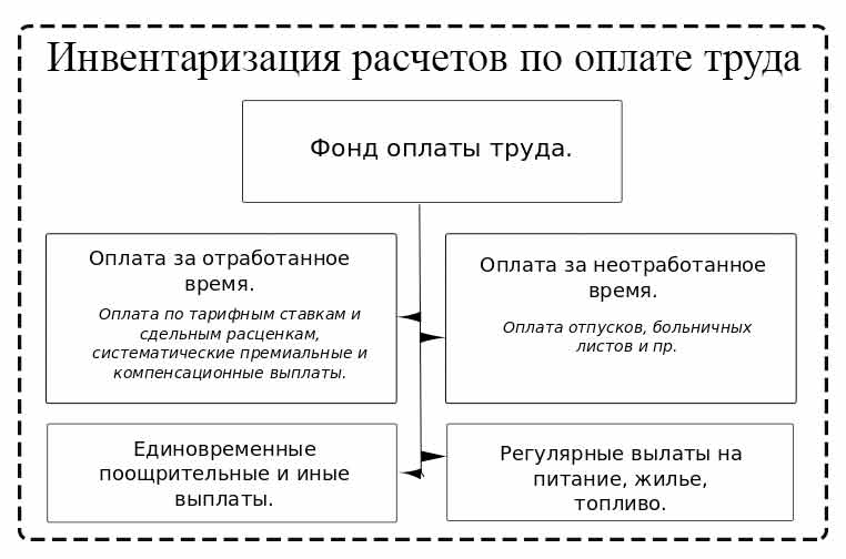 Фонд оплаты труда бюджетной организации