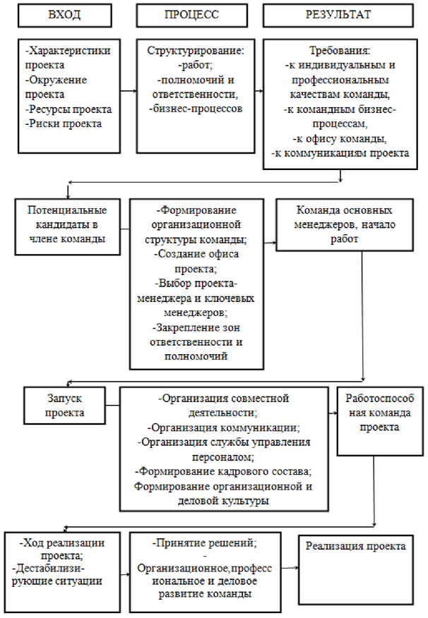 Формирование команды инновационного проекта