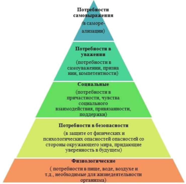 Курсовая на тему мотивации. Стимулы для работников по пирамиде а. Маслоу. Теория мотивации по Маслоу. Пирамида Маслоу 7 уровней. Пирамида Маслоу в управлении персоналом.