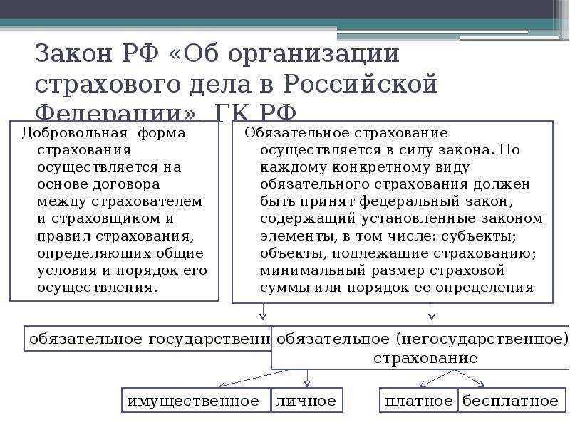 Об организации страхового дела. Организация страхового дела в РФ. Закон об организации страхования РФ. Федеральный закон об организации страхового дела в РФ. Закон РФ 4015-1 об организации страхового дела в РФ.