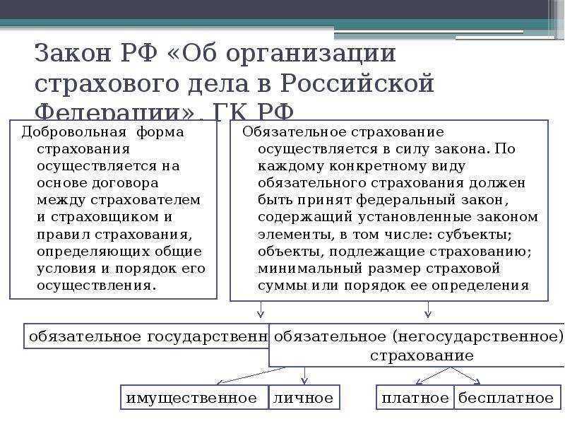 Организация страхования в россии. ФЗ об организации страхового дела в РФ страхование. Закон об организации страхового дела в РФ структура. Закон РФ 4015-1 об организации страхового дела в РФ. Федеральный закон об организации страхового дела в РФ характеристика.