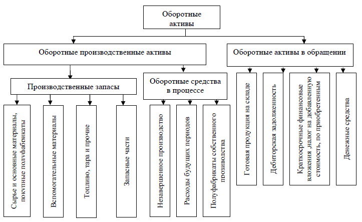 Схема классификация активов предприятия