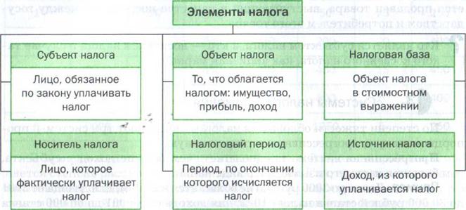Схема основные элементы налога