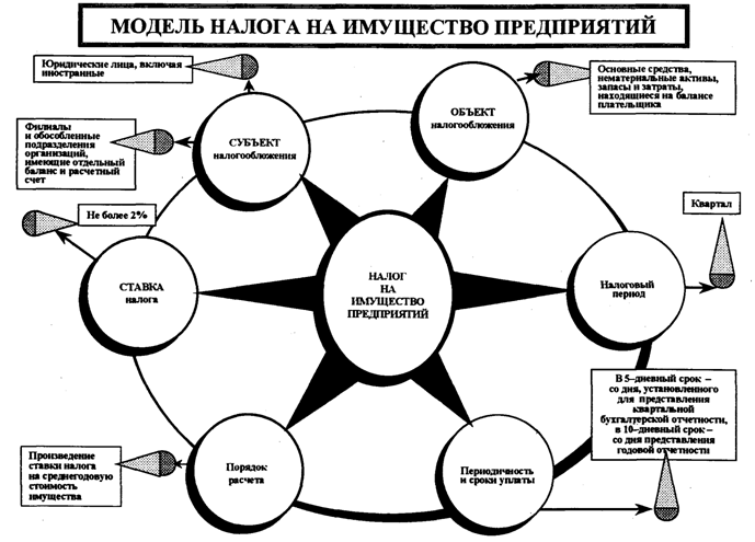 Схема основные элементы налога