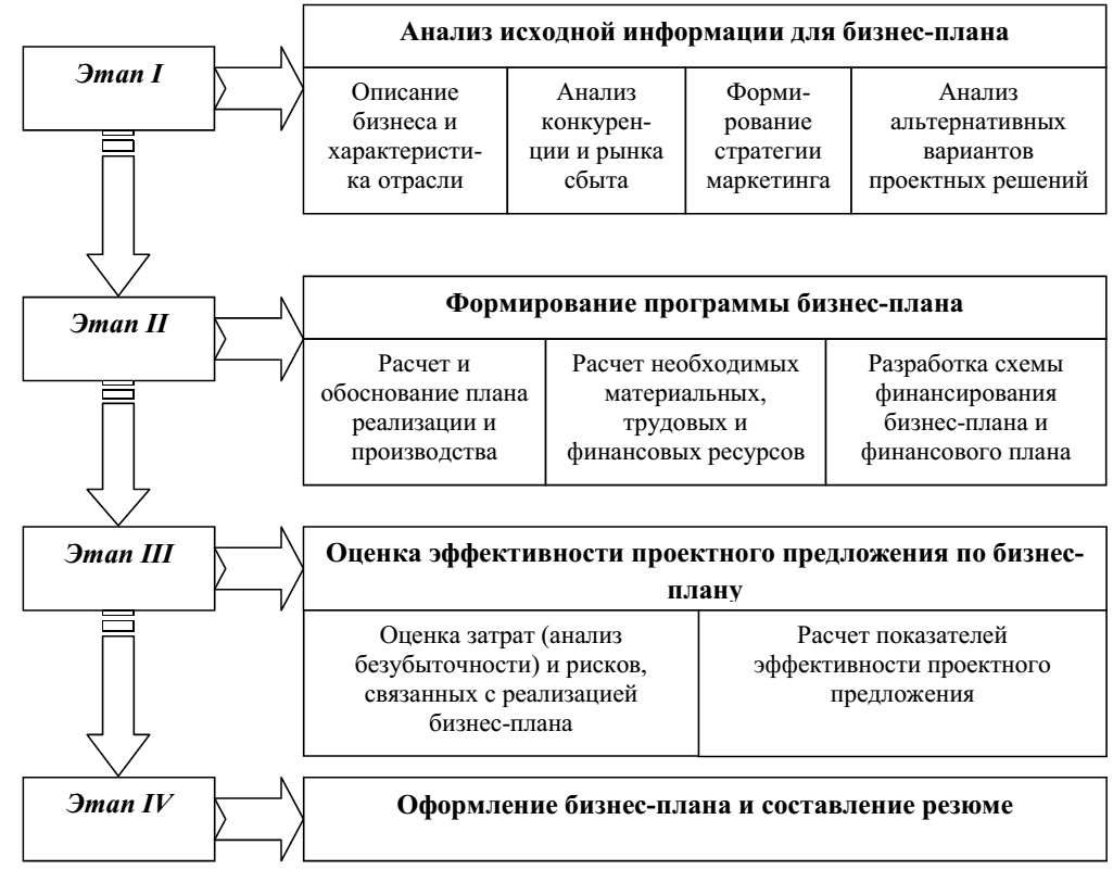 По бизнес плану курсовая работа