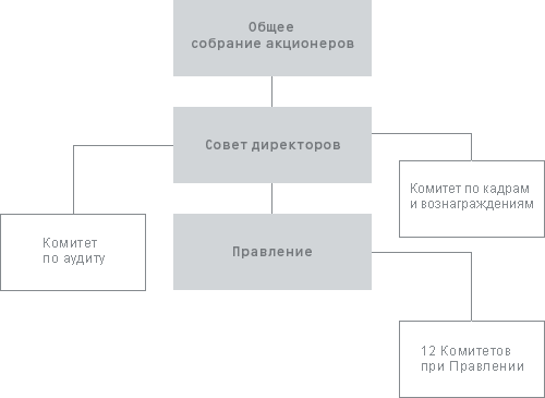 Организационная структура отп банка схема