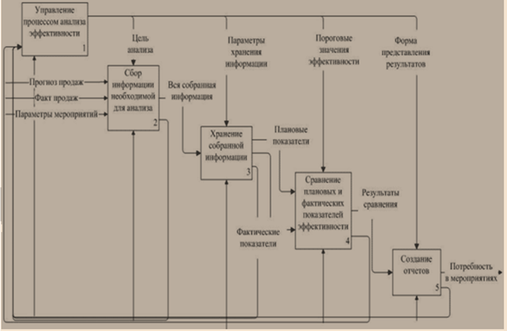 Процесс анализа рисунок. Показатели продаж в управление сбытом. Отдел управления. Бизнес процессы работы сбытового отдела. Номер телефона отдела сбыта