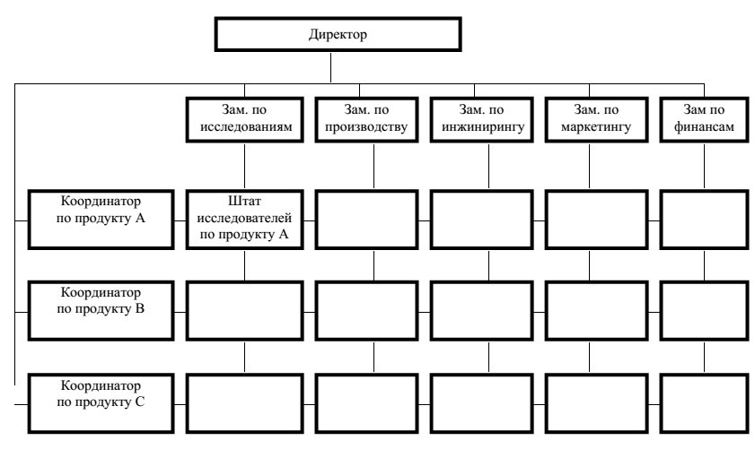 Схема матричной модели бизнес плана предприятия. Схема организационная структура мороженого. Структурная схема ВТК. Организационная структура порта схема. Архив организации курсовая