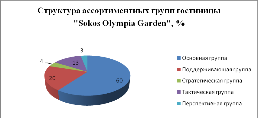 Курсовая работа: Организация работы службы бронирования в гостинице Sokos Hotel Olympia Garden
