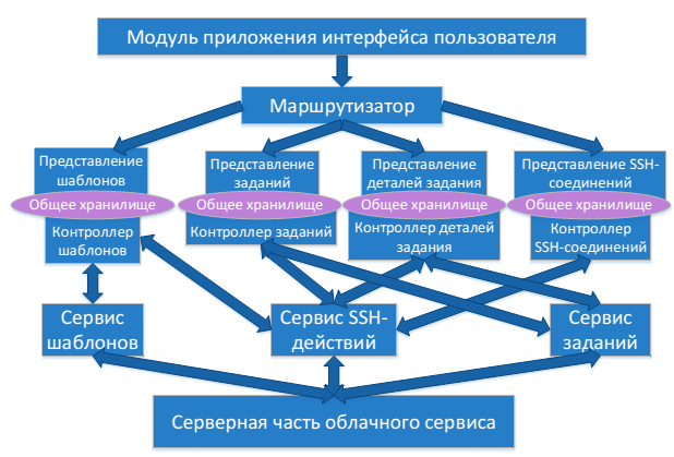 Курсовая работа по теме Использование облачных технологий в информационных системах