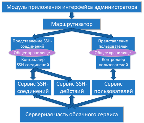 Курсовая работа по теме Эффективность использования облачных сервисов Курсовая работа по теме Эффективность использования облачных сервисов