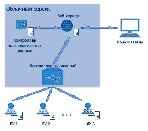 Курсовая работа по теме Эффективность использования облачных сервисов Курсовая работа по теме Эффективность использования облачных сервисов