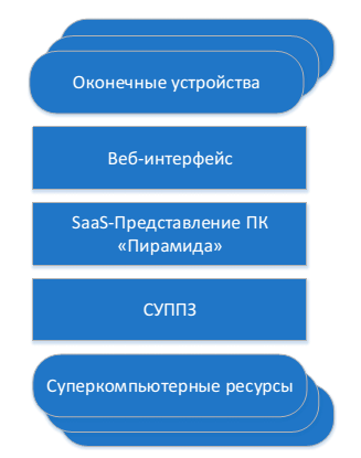 Курсовая работа по теме Эффективность использования облачных сервисов Курсовая работа по теме Эффективность использования облачных сервисов