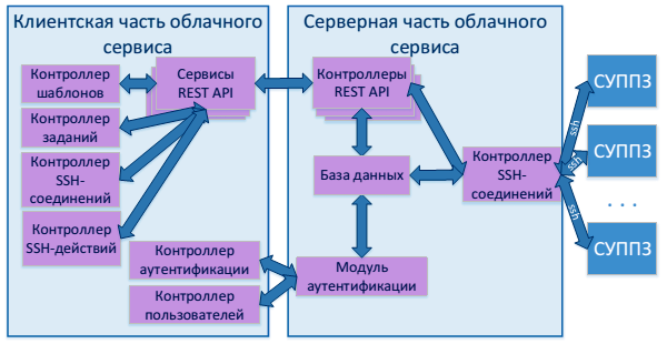 Курсовая работа по теме Эффективность использования облачных сервисов Курсовая работа по теме Эффективность использования облачных сервисов