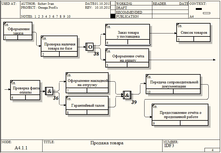 Примеры диаграмм idef3