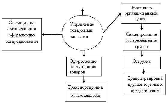 Схема сбыта торгового предприятия