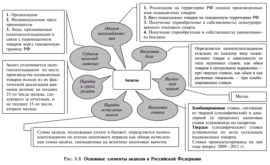 Без учета акцизов и ндс