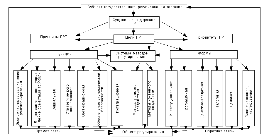 Схема формы правовых основ государственного регулирования предпринимательской деятельности