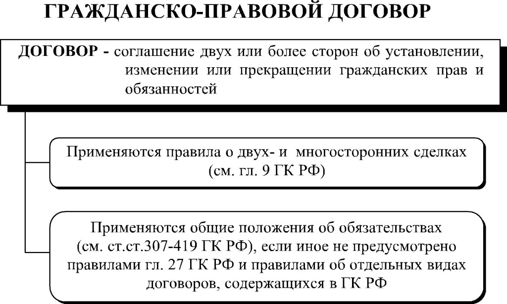 Гражданский договор план