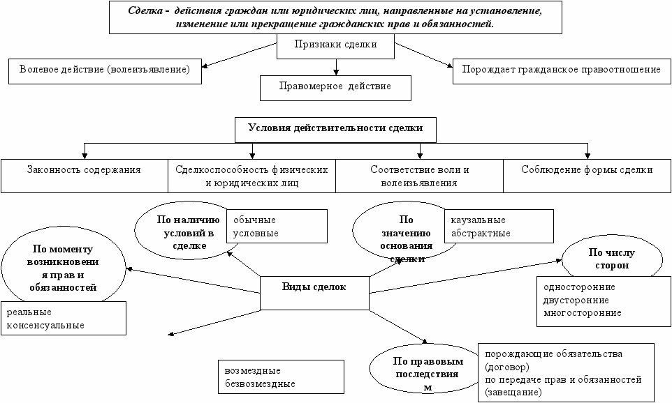 Курсовая Работа Понятие И Виды Сделок В Гражданском Праве Рф