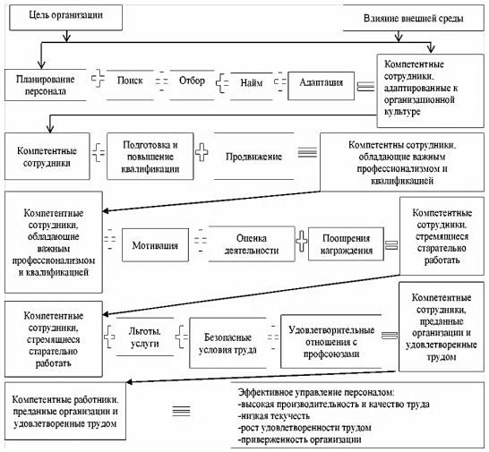 Курсовая работа: Привлечение, отбор и расстановка кадров в системе управления персоналом предприятия на примере