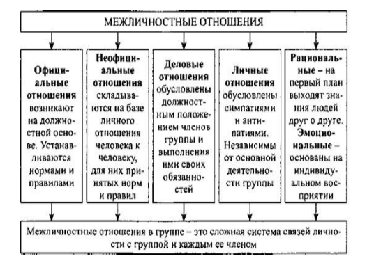 Схема межличностных отношений 6 класс