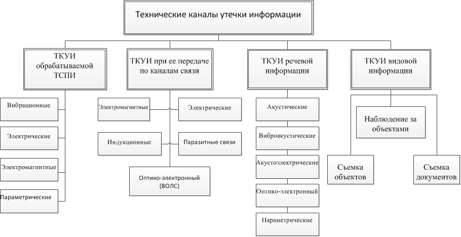 Технические каналы утечки информации схема