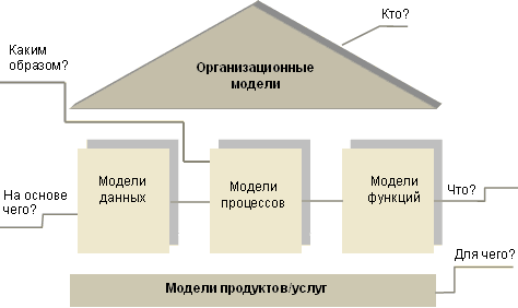 К каким типам моделей относятся модели календарного плана согласно методологии aris