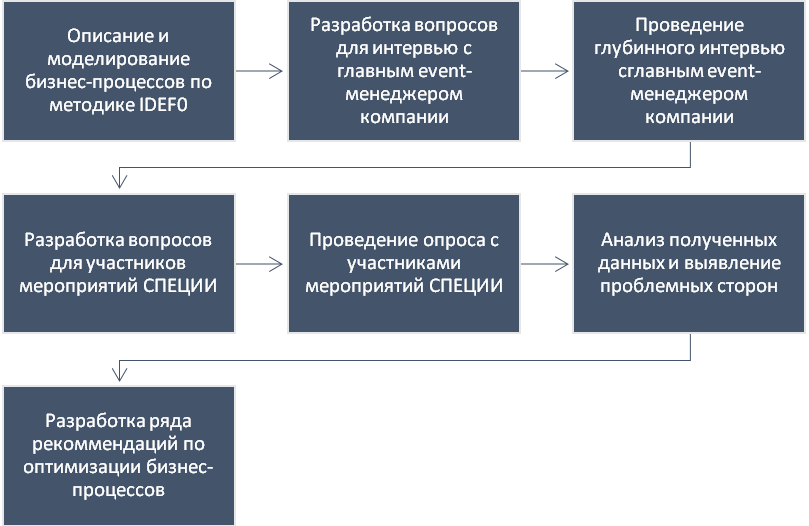 Курсовая работа по теме Управление бизнес-процессами предприятия