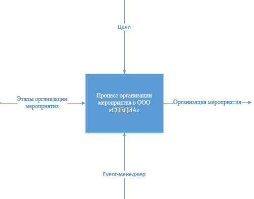 Курсовая работа по теме Управление бизнес-процессами предприятия