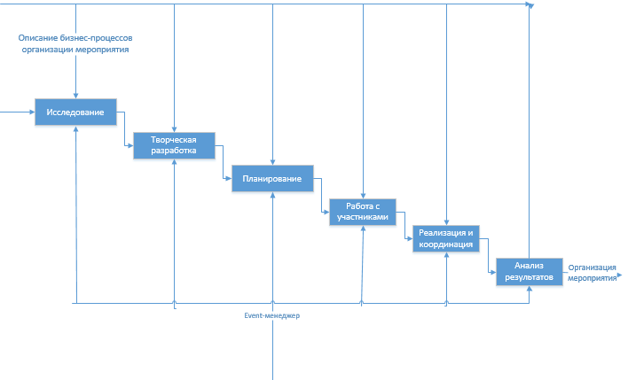 Бизнес процесс организации мероприятий. Описание бизнес сущностей. МЧС бизнес-процессы:. Бизнес процесс в голове. Деловые организации курсовая