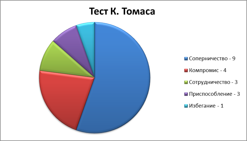 Тест оценки поведения