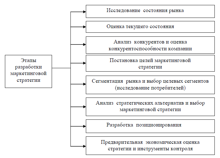 Курсовая работа: Разработка маркетинговой программы деятельности предприятия