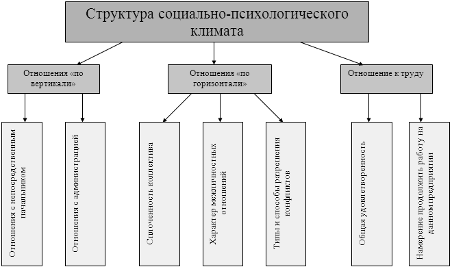Социально-психологический климат в служебных коллективах