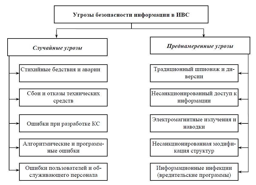 Случайные и преднамеренные угрозы информационной безопасности. Преднамеренная угроза информации. Преднамеренные угрозы. Преднамеренные угрозы информации. Преднамеренные угрозы безопасности.