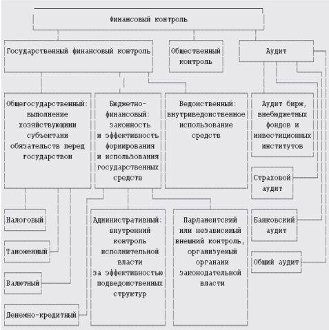Классификация видов финансового контроля. Финансовый контроль курсовая работа. Виды финансового контроля государственный и негосударственный. Финансовый контроль курсовая работа. Финансовый контроль курсовая работа.