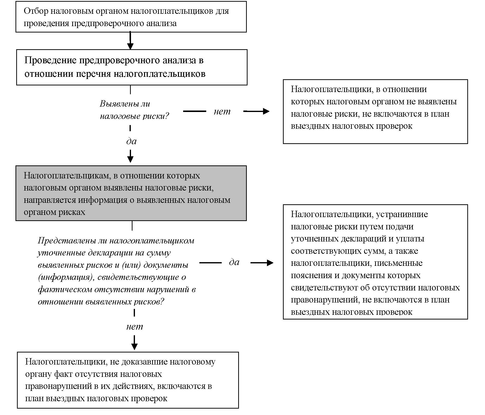 Схема проведения выездной налоговой проверки