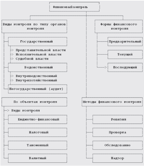 Негосударственный финансовый контроль. Типы финансового контроля. Формы финансового контроля. Виды негосударственного финансового контроля. Внутренний контроль курсовая