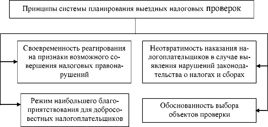 План выездных налоговых проверок это