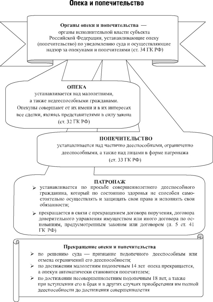 Курсовая Работа По Гражданскому Праву Тема Опека И Попечительство