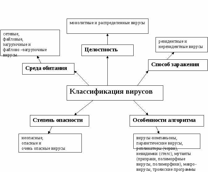 Курсовая работа по теме Компьютерные вирусы и средства антивирусной защиты