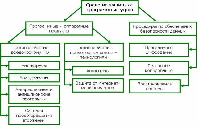 Курсовая работа по теме Методы борьбы с вредоносными программами