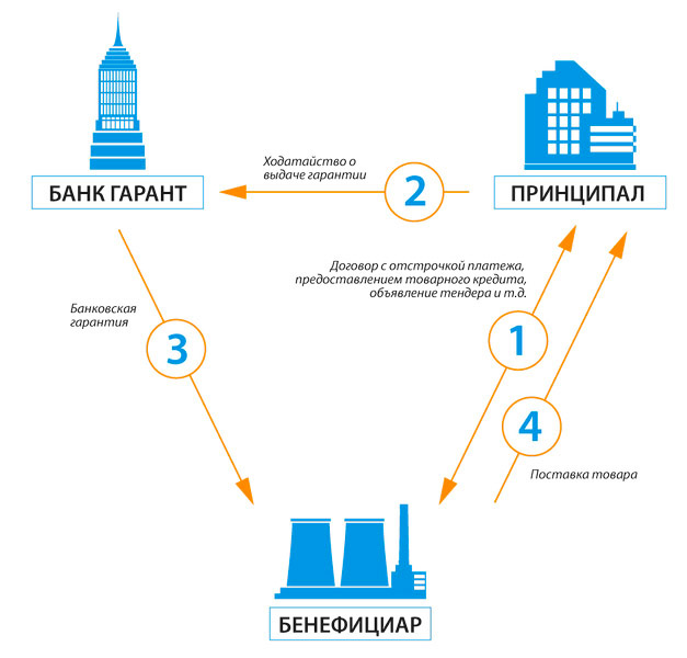 Независимая гарантия в гражданском праве презентация