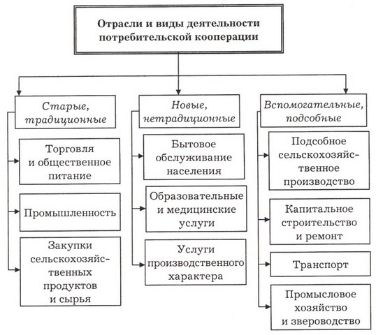 потребительский промышленность